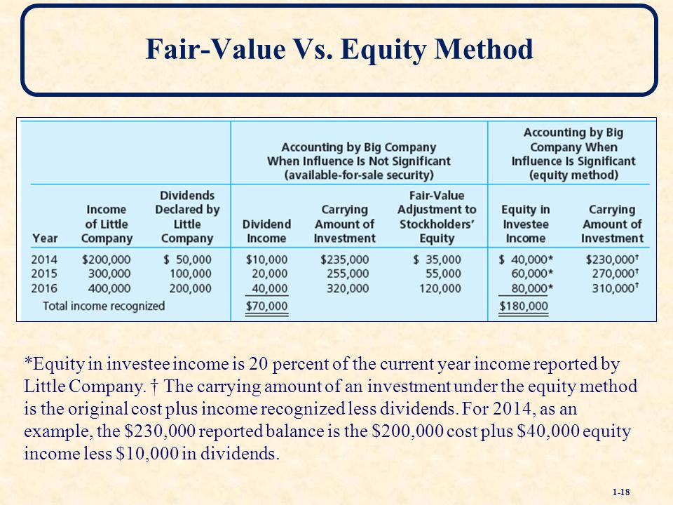 gaap equity method of accounting for investments